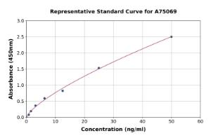 Representative standard curve for Monkey alpha 2 Macroglobulin ELISA kit (A75069)