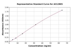 Representative standard curve for Human PTPRH ELISA kit (A312805)