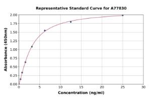 Representative standard curve for Mouse CD3G ELISA kit (A77830)