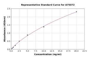 Representative standard curve for Human Beta Thromboglobulin ELISA kit (A75072)