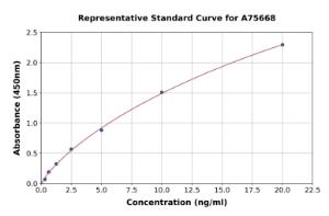 Representative standard curve for Mouse NRG4 ELISA kit (A75668)