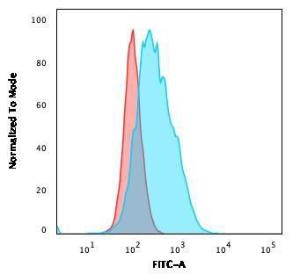 Flow cytometric analysis of A549 cells using Anti-CD14 Antibody [LPSR/2385] followed by Goat Anti-Mouse IgG (CF&#174; 488) (Blue). Isotype Control (Red)