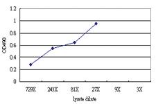 Anti-ACTRT2 Antibody Pair