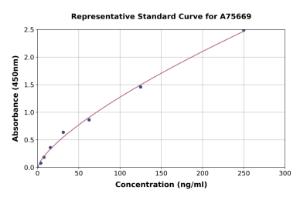 Representative standard curve for Mouse RIP140 ELISA kit (A75669)