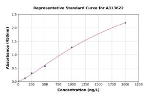 Representative standard curve for human TSLP ELISA kit (A313622)