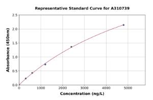 Representative standard curve for Human BRDT ELISA kit (A310739)