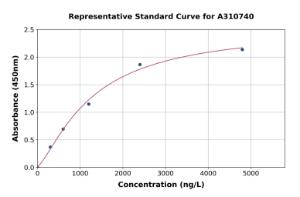 Representative standard curve for Human CD204 ELISA kit (A310740)