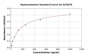 Representative standard curve for Mouse TNFSF15/TL1A ELISA kit (A75079)