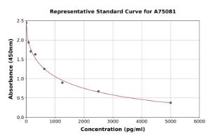 Representative standard curve for Bovine Folic Acid/Vitamin B9 ELISA kit (A75081)