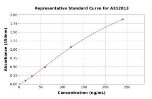 Representative standard curve for Mouse Plasma Kallikrein 1B ELISA kit (A312813)