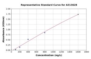 Representative standard curve for human TXNL1 ELISA kit (A313628)