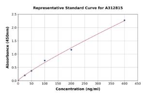 Representative standard curve for Human RBP1 ELISA kit (A312815)