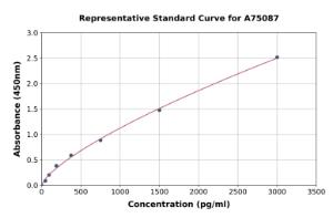 Representative standard curve for Porcine IL-23A ELISA kit (A75087)