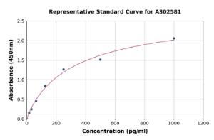 Representative standard curve for Chicken HSP90 alpha ELISA kit (A302581)