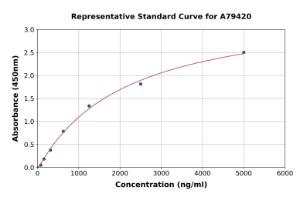 Representative standard curve for Human HDL ELISA kit (A79420)