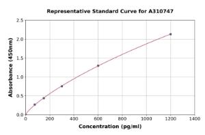 Representative standard curve for Mouse EPO ELISA kit (A310747)