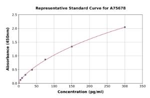 Representative standard curve for Human Nociceptin ELISA kit (A75678)