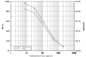 Testosterone ELISA kit