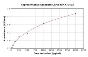 Representative standard curve for Human HGF ELISA kit (A79423)