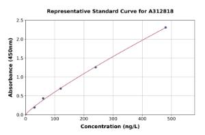 Representative standard curve for Human NP-I ELISA kit (A312818)