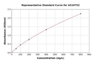 Representative standard curve for Mouse ATG7 ELISA kit (A310752)