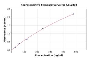 Representative standard curve for Human Apolipoprotein L1/APOL1 ELISA kit (A312819)