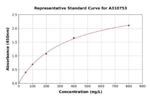 Representative standard curve for Human RACGAP1 / MGCRACGAP ELISA kit (A310753)