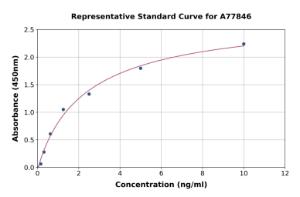 Representative standard curve for Human CD5L/CT-2 ELISA kit (A77846)