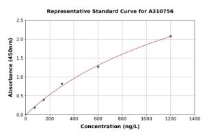 Representative standard curve for Human RIP3 ELISA kit (A310756)