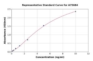 Representative standard curve for Human PSGR ELISA kit (A75684)