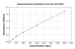 Representative standard curve for Human PRPSAP1 ELISA kit (A312824)