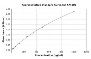 Representative standard curve for Human PDGF AA ELISA kit (A74502)