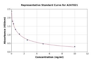 Representative standard curve for Rat Triiodothyronine/T3 ELISA kit (A247021)