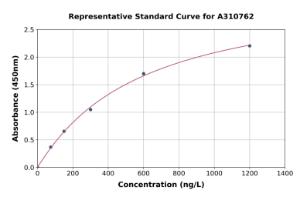 Representative standard curve for Human APRIL / TNFSF13 ELISA kit (A310762)