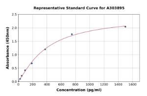 Representative standard curve for SARS-CoV-2 Spike Protein (RBD) ELISA kit (A303895)