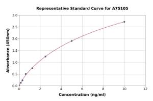 Representative standard curve for Human TGN46 ELISA kit (A75105)