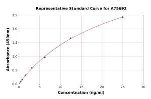 Representative standard curve for Mouse Serpin B2 ml PAI-2 ELISA kit (A75692)