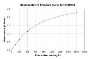 Representative standard curve for Human NFkB p100 / NFKB2 ELISA kit (A310765)