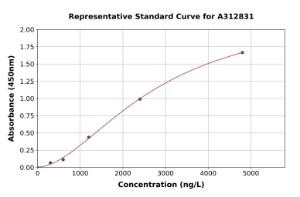 Representative standard curve for Mouse GABRA4 ELISA kit (A312831)