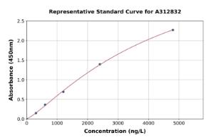 Representative standard curve for Human TGFBI ELISA kit (A312832)