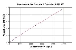 Representative standard curve for Human QRFP ELISA kit (A312833)