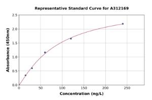 Representative standard curve for Mouse Fatty Acid Synthase ELISA kit (A312169)