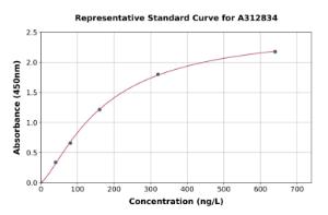 Representative standard curve for Human HP1 gamma/CBX3 ELISA kit (A312834)