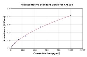 Representative standard curve for Canine LTA ELISA kit (A75114)