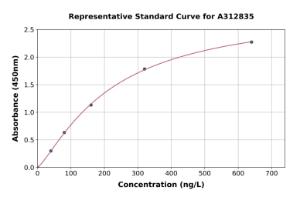 Representative standard curve for Human RRP4 ELISA kit (A312835)