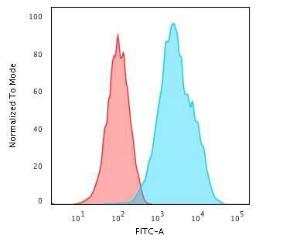 Flow cytometric analysis of Raji cells using Anti-CD20 Antibody [L26] followed by Goat Anti-Mouse IgG (CF&#174; 488) (Blue). Isotype Control (Red).