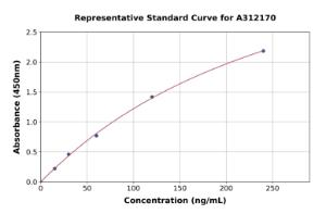 Representative standard curve for Mouse Pepsinogen II/PGC ELISA kit (A312170)