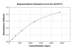 Representative standard curve for Human MAGED1 / NRAGE ELISA kit (A310771)