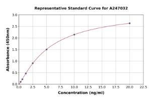 Representative standard curve for Human ARTS1/ERAP1 ELISA kit (A247032)