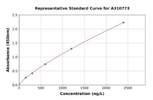 Representative standard curve for Human BRAF ELISA kit (A310773)